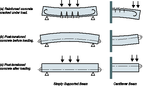 پیش تنیدگی